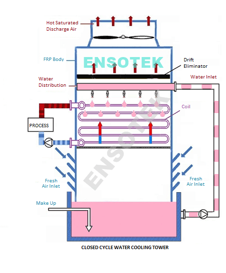 Closed-circuit cooling tower working principle image